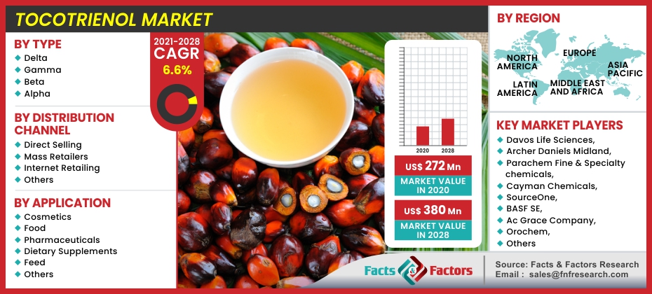 Tocotrienol Market